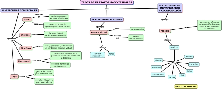 Tipos de Plataformas Virtuales